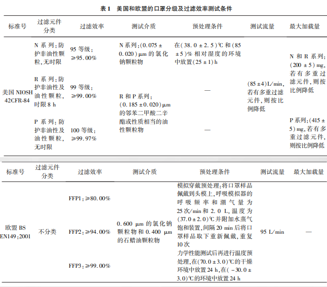  美國(guó)和歐盟口罩分級(jí)及口罩過濾效率測(cè)試條件