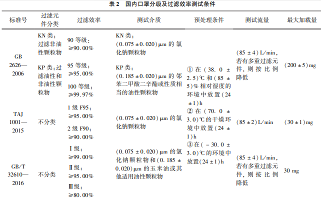  美國(guó)和歐盟口罩分級(jí)及口罩過濾效率測(cè)試條件