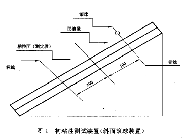 初粘性測試裝置（斜面滾球裝置）